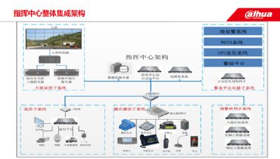 指挥中心整体集成架构